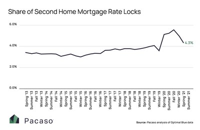 Share of Second Home Mortgage Rate Locks