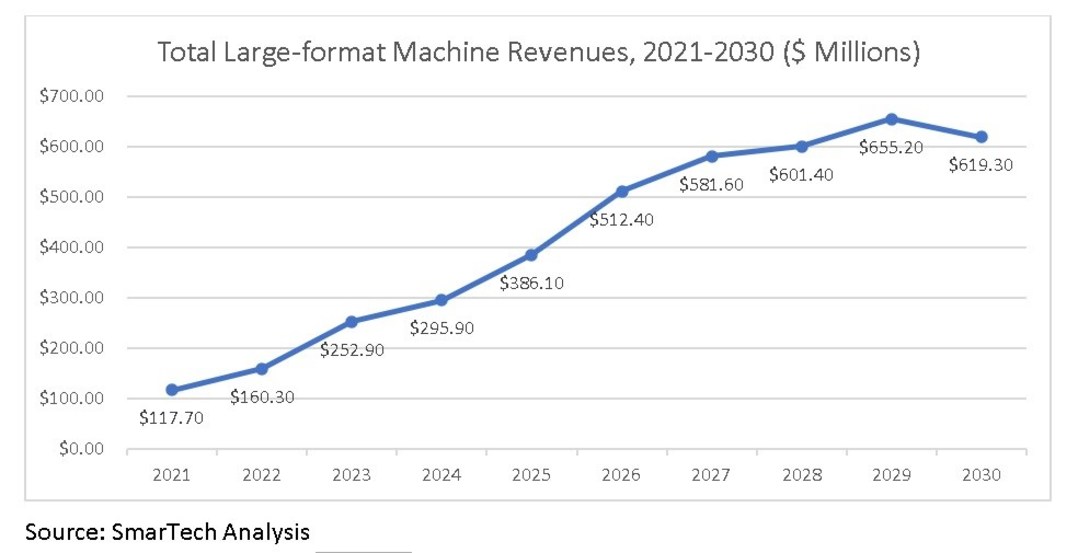 SmarTech Analysis Report: The Market for DED and Large-format Additive Manufacturing Machines and Materials will Reach US $537 million by 2026 - Vimarsana News