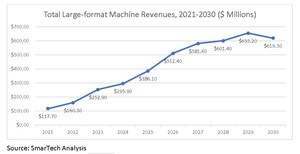 SmarTech Analysis Report: The Market for DED and Large-format Additive Manufacturing Machines and Materials will Reach US $537 million by 2026