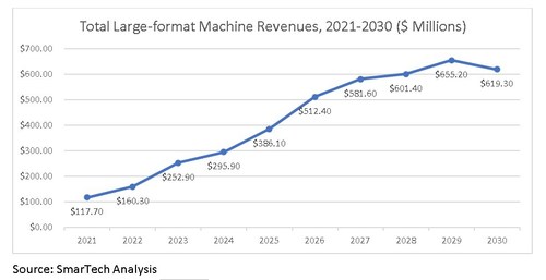 Total Large-Format Machine Revenues, 2021-2030 ($ Millions)