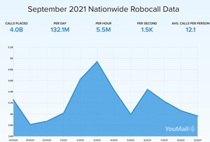 Just Under 4 Billion Robocalls in September Mark 4% Monthly Drop, Says YouMail Robocall Index