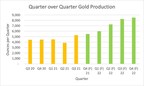 Soma Gold Announces 37% Increase in Q3 Production