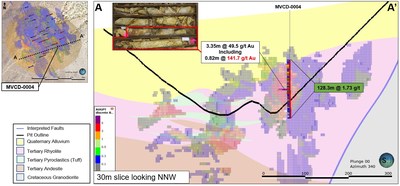 Figure 1: Cross Section from A – A’. Mineralization Hosted Within Rhyolite (purple) and Andesite (brown) (CNW Group/Millennial Precious Metals Corp.)