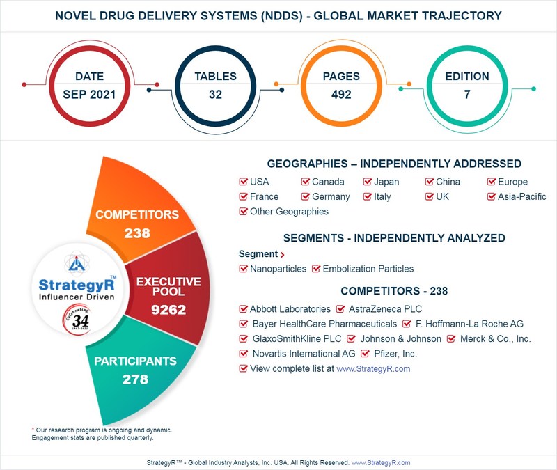 New Analysis from Global Industry Analysts Reveals Steady Growth for Novel Drug Delivery Systems (NDDS), with the Market to Reach $28.1 Billion Worldwide by 2026 - Vimarsana News
