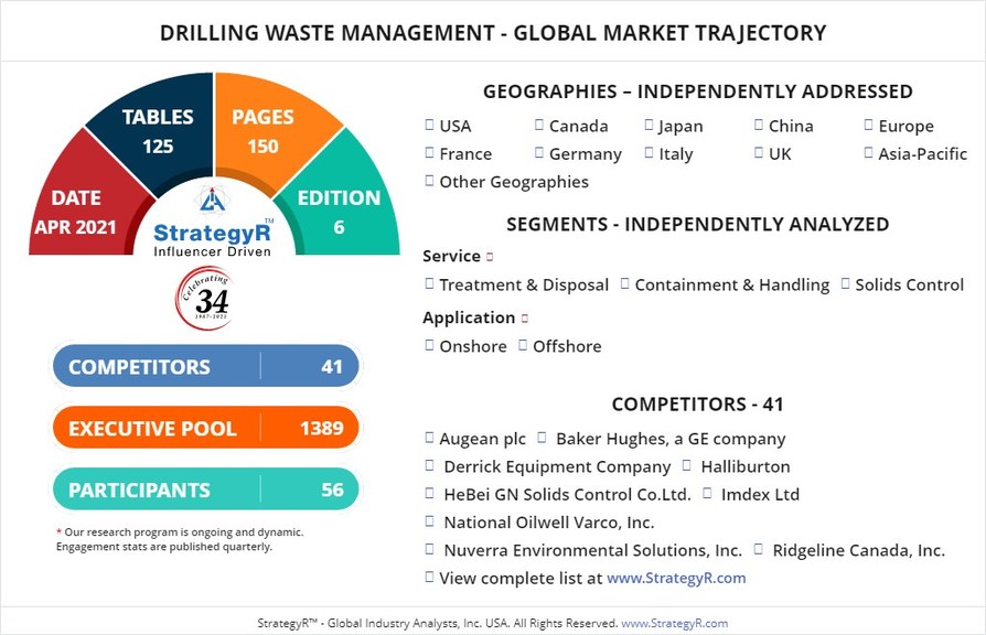 Valued to be $6.2 Billion by 2026, Drilling Waste Management Slated for Healthy Growth Worldwide - Vimarsana News