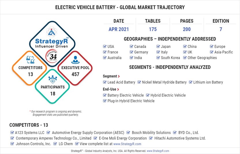 Global Industry Analysts Predicts the World Electric Vehicle Battery Market to Reach $76.1 Billion by 2026
