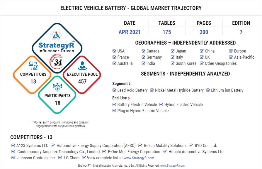 Global Industry Analysts Predicts the World Electric Vehicle Battery Market to Reach $76.1 Billion by 2026 - Vimarsana News