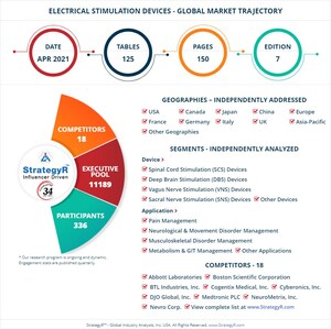 With Market Size Valued at $6.7 Billion by 2026, it`s a Healthy Outlook for the Global Electrical Stimulation Devices Market