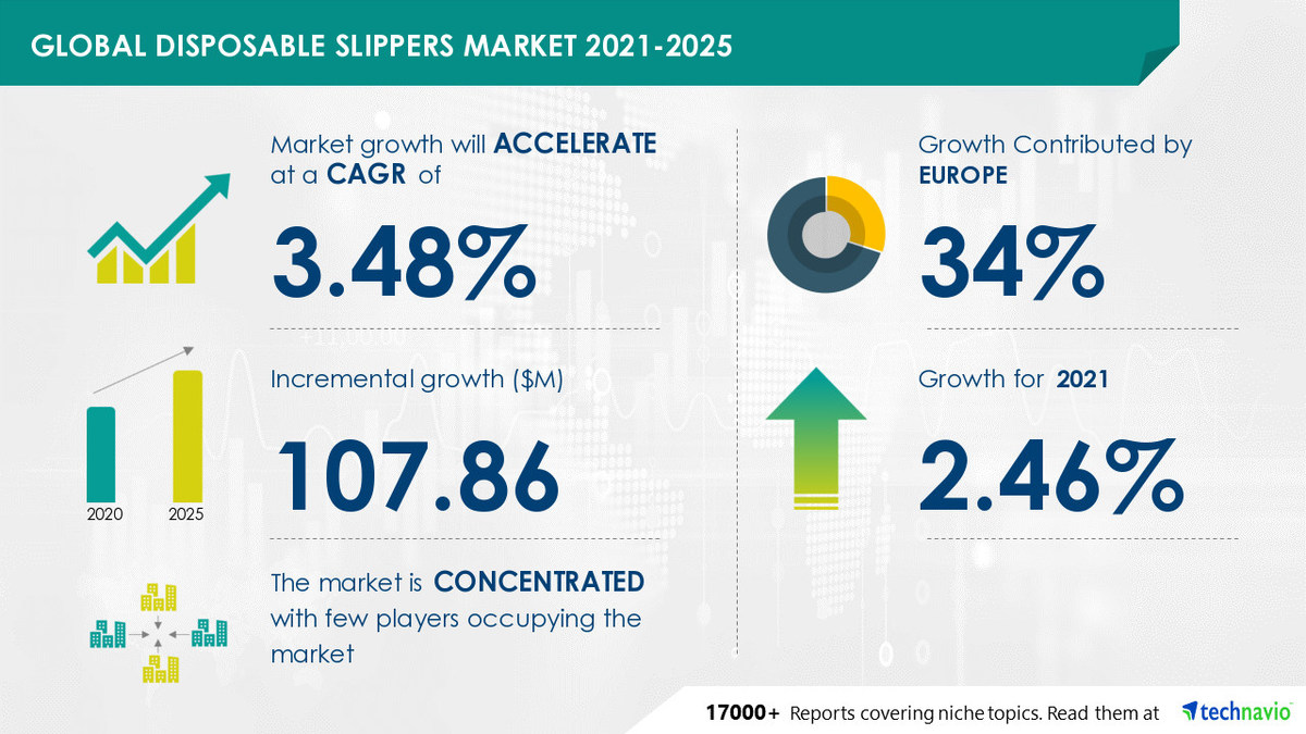 Disposable Slippers Market to Grow by USD 107.86 Mn from 2021 to 2025 | Appearus Products Corp. and Bob Barker Co. Inc. Among Key Market Contributors - Vimarsana News