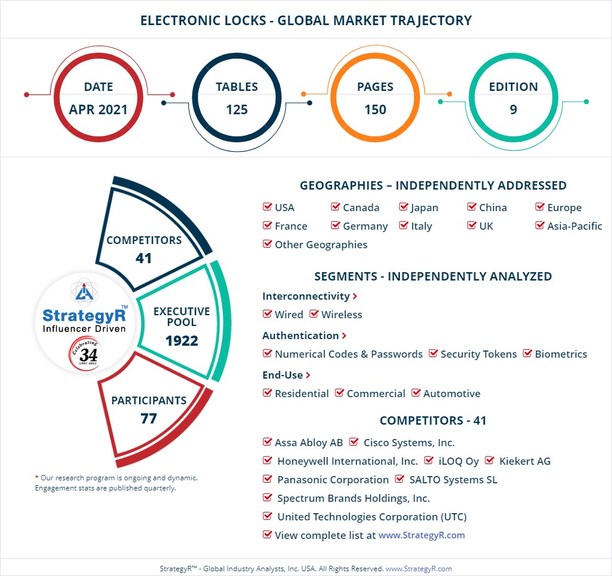 With Market Size Valued at $3.2 Billion by 2026, it`s a Healthy Outlook for the Global Electronic Locks Market - Vimarsana News