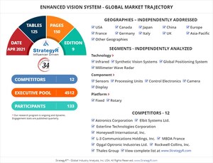 New Analysis from Global Industry Analysts Reveals Steady Growth for Enhanced Vision System, with the Market to Reach $284.5 Million Worldwide by 2026