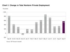 ADP National Employment Report: Private Sector Employment Increased by 568,000 Jobs in September
