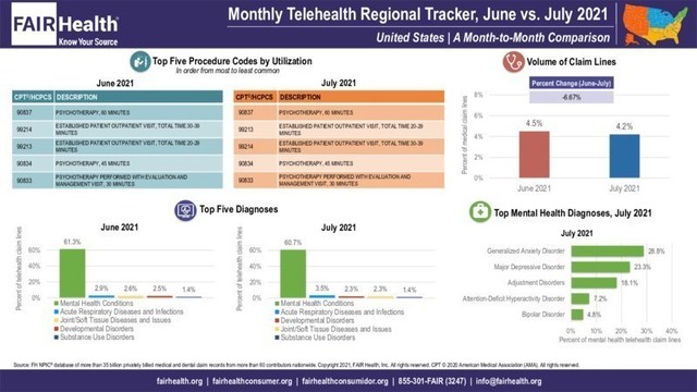 FAIR Health Monthly Telehealth Regional Tracker, June vs. July 2021