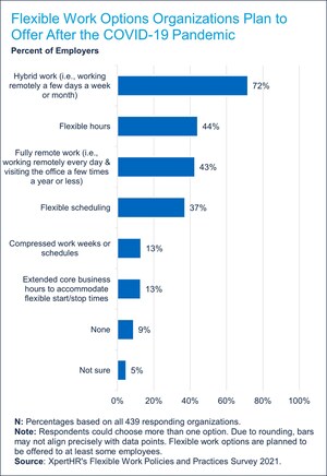 Most Employers Plan to Offer Hybrid Work After the COVID-19 Pandemic, According to XpertHR's Latest Survey