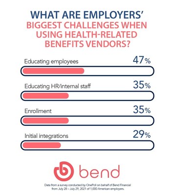 Nearly half of American employers' biggest challenge when using health-related benefits vendors is educating their employees on the benefits they offer.