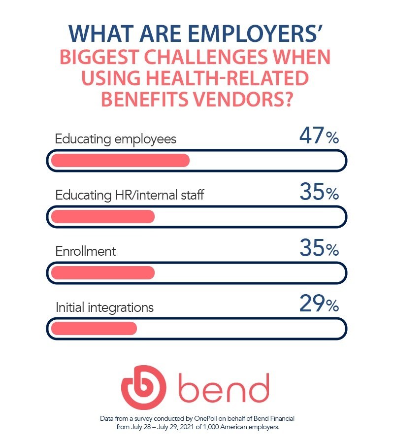 https://mma.prnewswire.com/media/1654039/Bend_Survey_Results.jpg?p=facebook