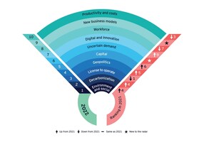 ESG with a heightened focus on environment and social issues, emerges as the top risk/opportunity for the mining sector