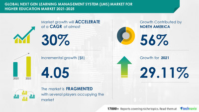 Attractive Opportunities in Next Gen Learning Management System (LMS) Market for Higher Education by Application and Geography - Forecast and Analysis 2021-2025
