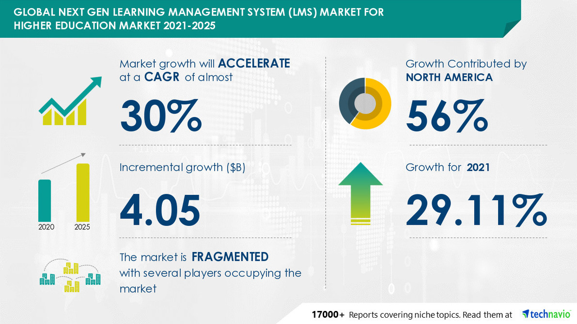 Next-Gen LMS Market for Higher Education to grow USD 4.05 Inc. and D2L Corp. among Key Growth Contributors | Technavio