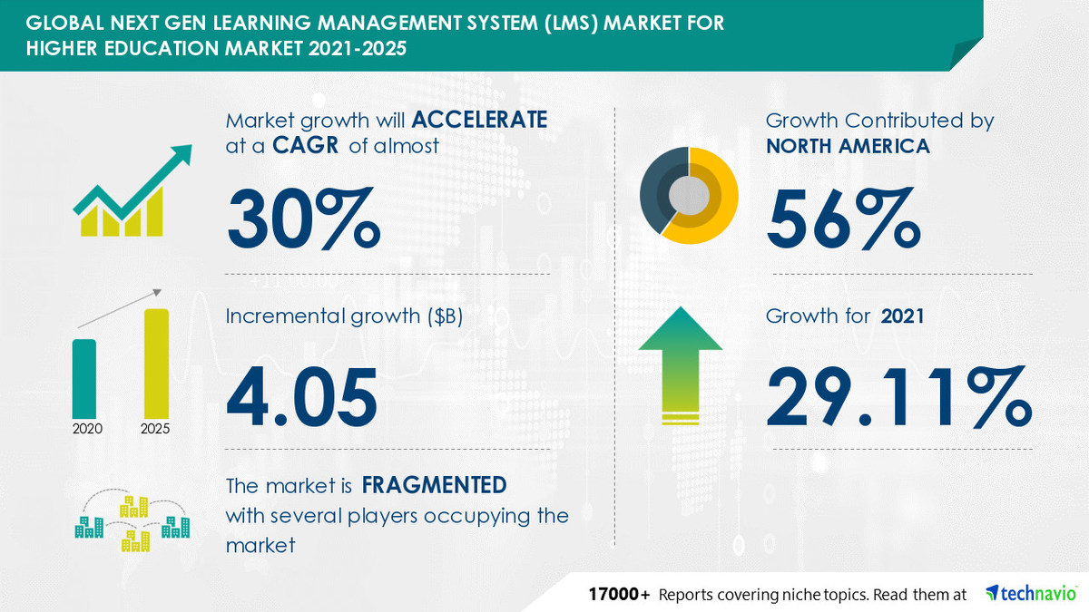 Next-Gen LMS Market for Higher Education to grow USD 4.05 Bn|Blackboard Inc. and D2L Corp. among Key Growth Contributors - Vimarsana News
