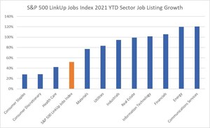 Job Listings at S&amp;P 500 Companies up 52% in 2021 According to S&amp;P 500 LinkUp Jobs Index