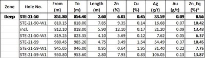 Table 1 – Deep zone: Intervals are reported as core widths measured downhole. True width of mineralization is currently unknown.
*Note: Zn_Eq% formula is defined below (CNW Group/Starr Peak Mining Ltd.)