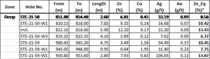 Starr Peak Increases Ongoing Drill Program and Reports Deepest Results to Date: 10.45% Zinc-Equivalent Over 4.75 Metres with Copper-Enrichment; New Geophysical Interpretation Significantly Extends