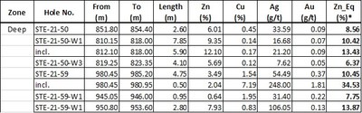 Table 1 – Deep zone: Intervals are reported as core widths measured downhole. True width of mineralization is currently unknown.
*Note: Zn_Eq% formula is defined below (CNW Group/Starr Peak Mining Ltd.)