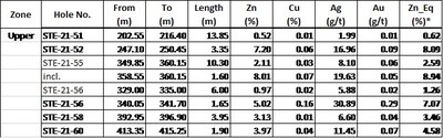 Table 2 – Upper zone: Intervals are reported as core widths measured downhole. True width of mineralization is currently unknown.
*Note: Zn_Eq% formula is defined below (CNW Group/Starr Peak Mining Ltd.)