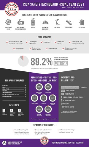 TSSA Reports Reductions in Injuries to Ontarians &amp; Fewer High-Risk Operations for 2021