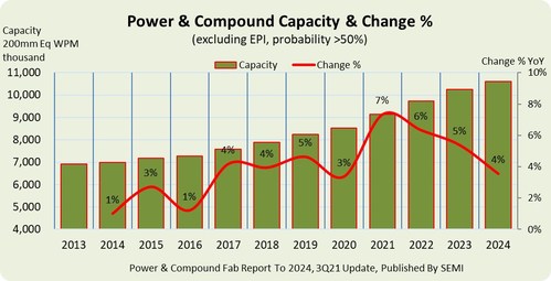 Power and Compound Fab Capacity Projected to Top Record 10 Million Wafers Per Month in 2023, SEMI Reports