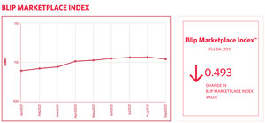 Blip Releases SMB Trend Data with its Blip Marketplace Index