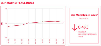 Blip Marketplace Index analyzes SMB spending across 20,000 SMB billboard budgets since January 2017, with new data released each month and year-to-date data referenced on this graph.