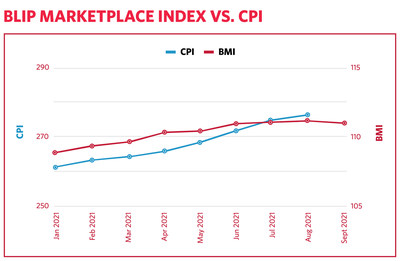 The Blip MI is very strongly correlated to the Consumer Price Index (CPI) (r>0.95. An "r value" of 1.0 is a perfect correlation).