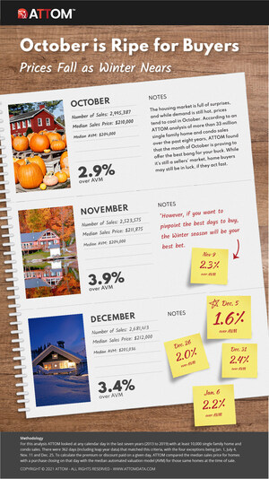 October Is Ripe For Homebuyers According To Analysis From Attom On Historical Home Sales