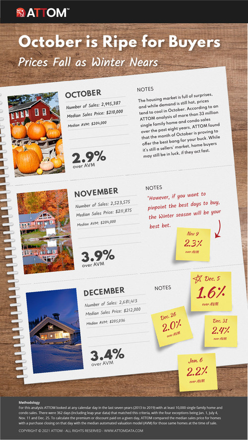 October Is Ripe for Homebuyers According to Analysis from ATTOM on Historical Home Sales