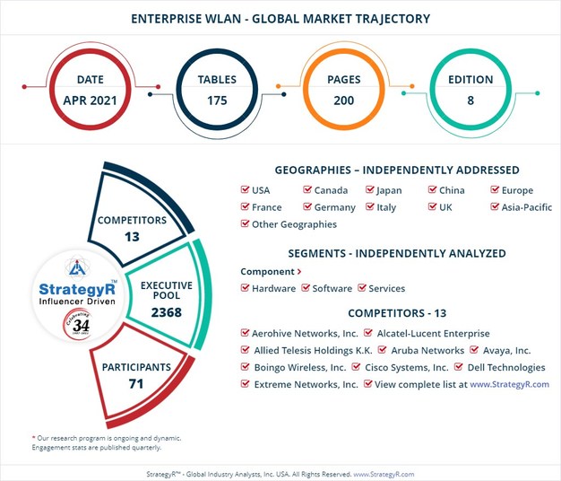 Global Enterprise WLAN Market to Reach 52.7 Billion by 2026
