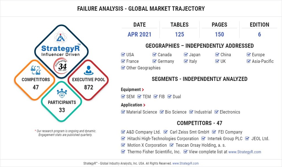 Global Industry Analysts Predicts the World Failure Analysis Market to Reach $9.3 Billion by 2026 - Vimarsana News