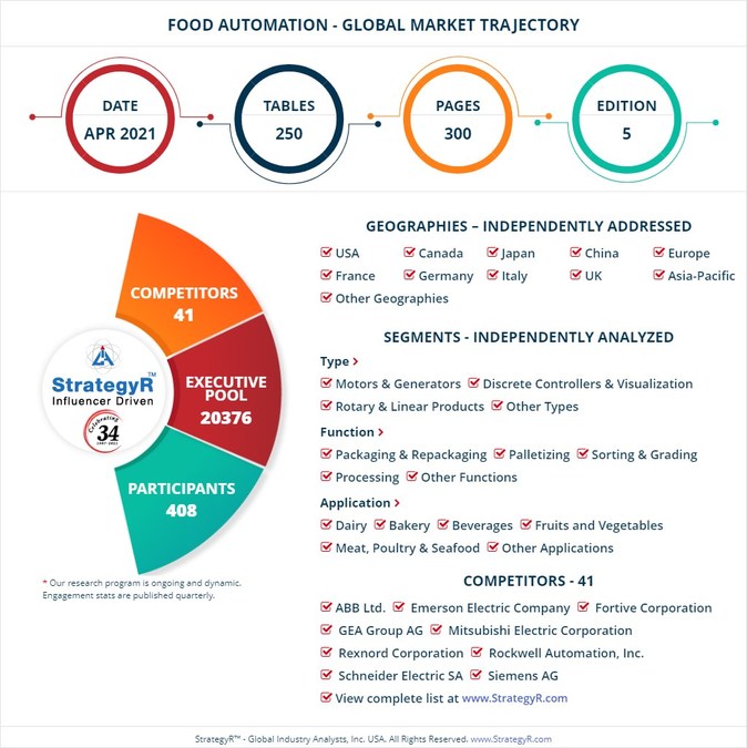 Global Food Automation Market to Reach $13.6 Billion by 2026 - Vimarsana News