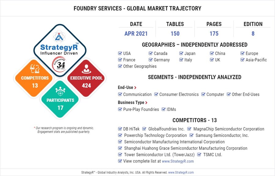 New Analysis from Global Industry Analysts Reveals Healthy Growth for Foundry Services, with the Market to Reach $96.1 Billion Worldwide by 2026 - Vimarsana News