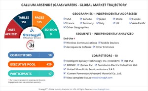 With Market Size Valued at $1.7 Billion by 2026, it`s a Healthy Double Digit Growth Outlook for the Global Gallium Arsenide (GaAs) Wafers Market