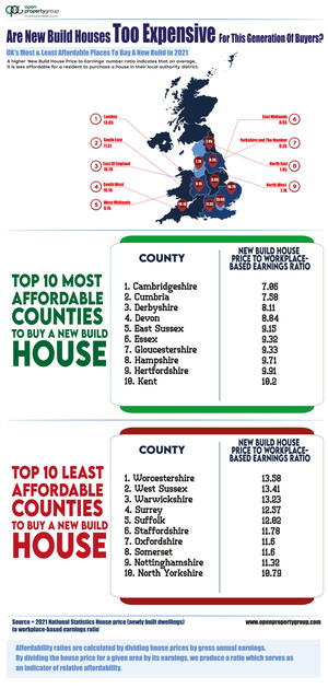 Open Property Group: Are new build houses too expensive for this generation of buyers?