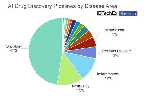 Oncology is a major focus for AI drug discovery companies. Source: IDTechEx