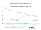 Kruze Consulting Reveals the Best Credit Card for Startups