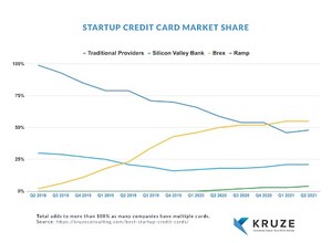 Kruze Consulting Reveals the Best Credit Card for Startups