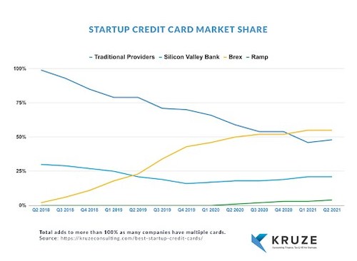 Startup Credit Card Market Share by Kruze Consulting
