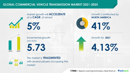 Technavio has announced its latest market research report titled Commercial Vehicle Transmission Market by Type and Geography - Forecast and Analysis 2021-2025