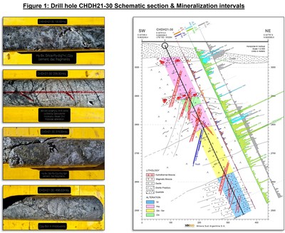 Figure 1: Drill hole CHDH21-30 Schematic section & Mineralization intervals (CNW Group/Minsud Resources Corp.)