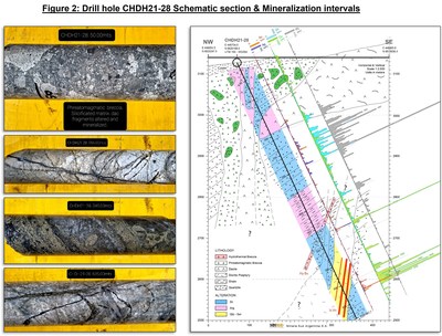 Figure 2: Drill hole CHDH21-28 Schematic section & Mineralization intervals (CNW Group/Minsud Resources Corp.)