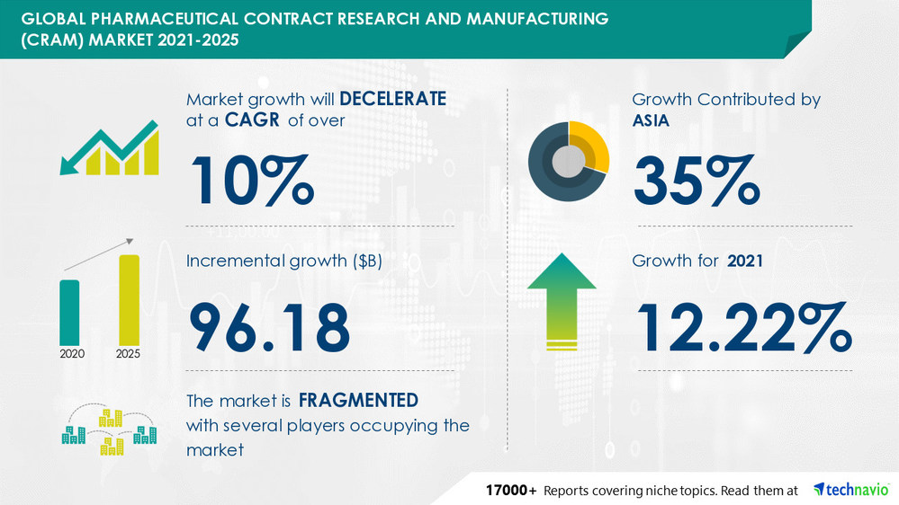 Technavio has announced its latest market research report titled Pharmaceutical Contract Research and Manufacturing Market by Service and Geography - Forecast and Analysis 2021-2025